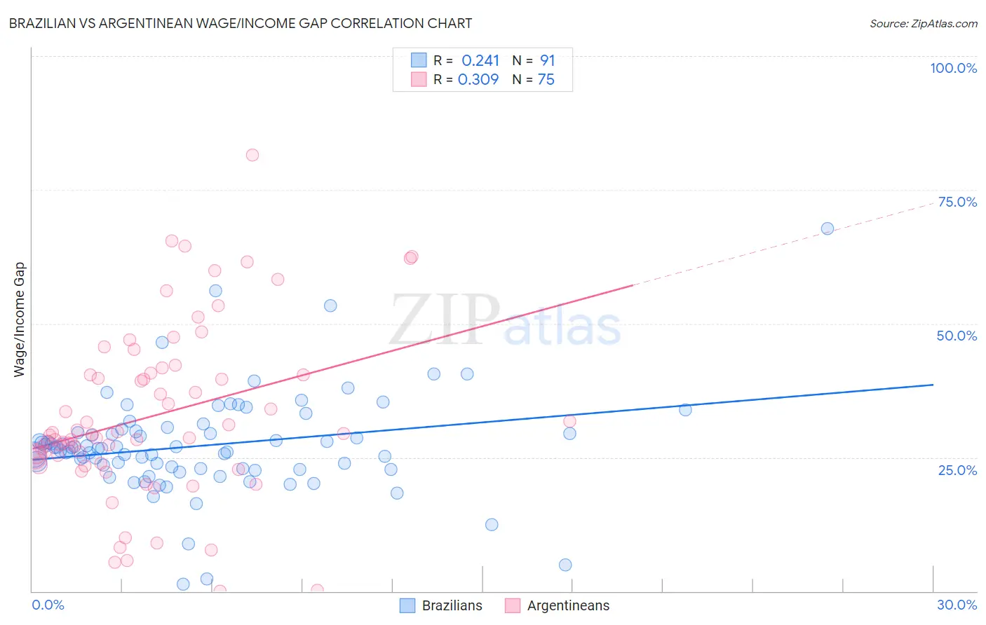 Brazilian vs Argentinean Wage/Income Gap