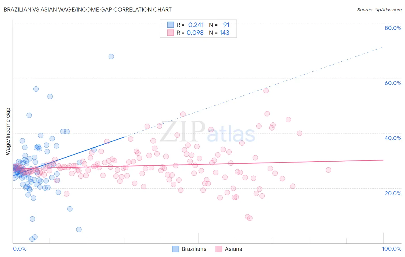 Brazilian vs Asian Wage/Income Gap