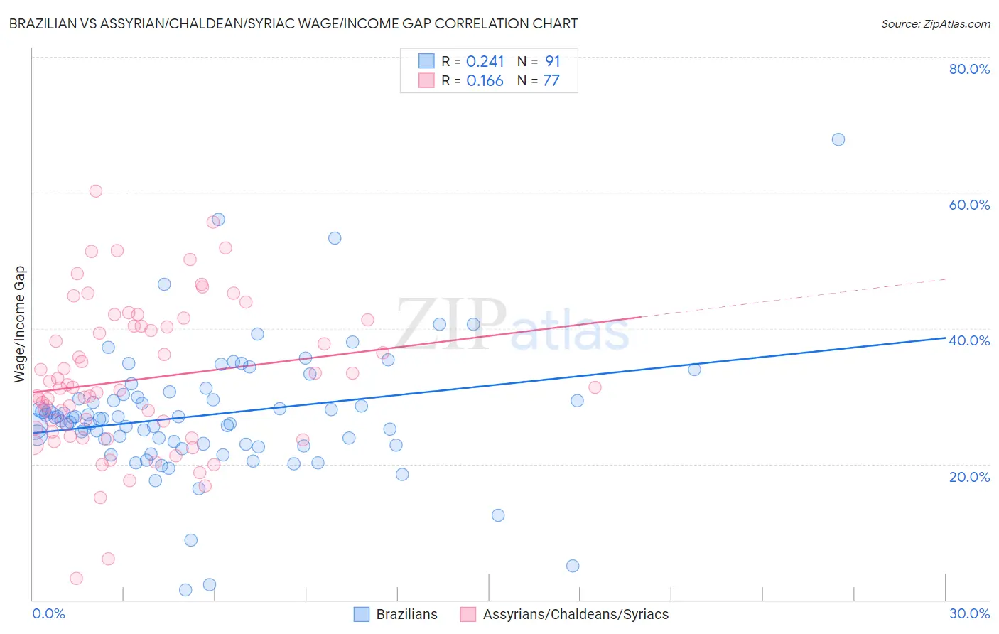 Brazilian vs Assyrian/Chaldean/Syriac Wage/Income Gap