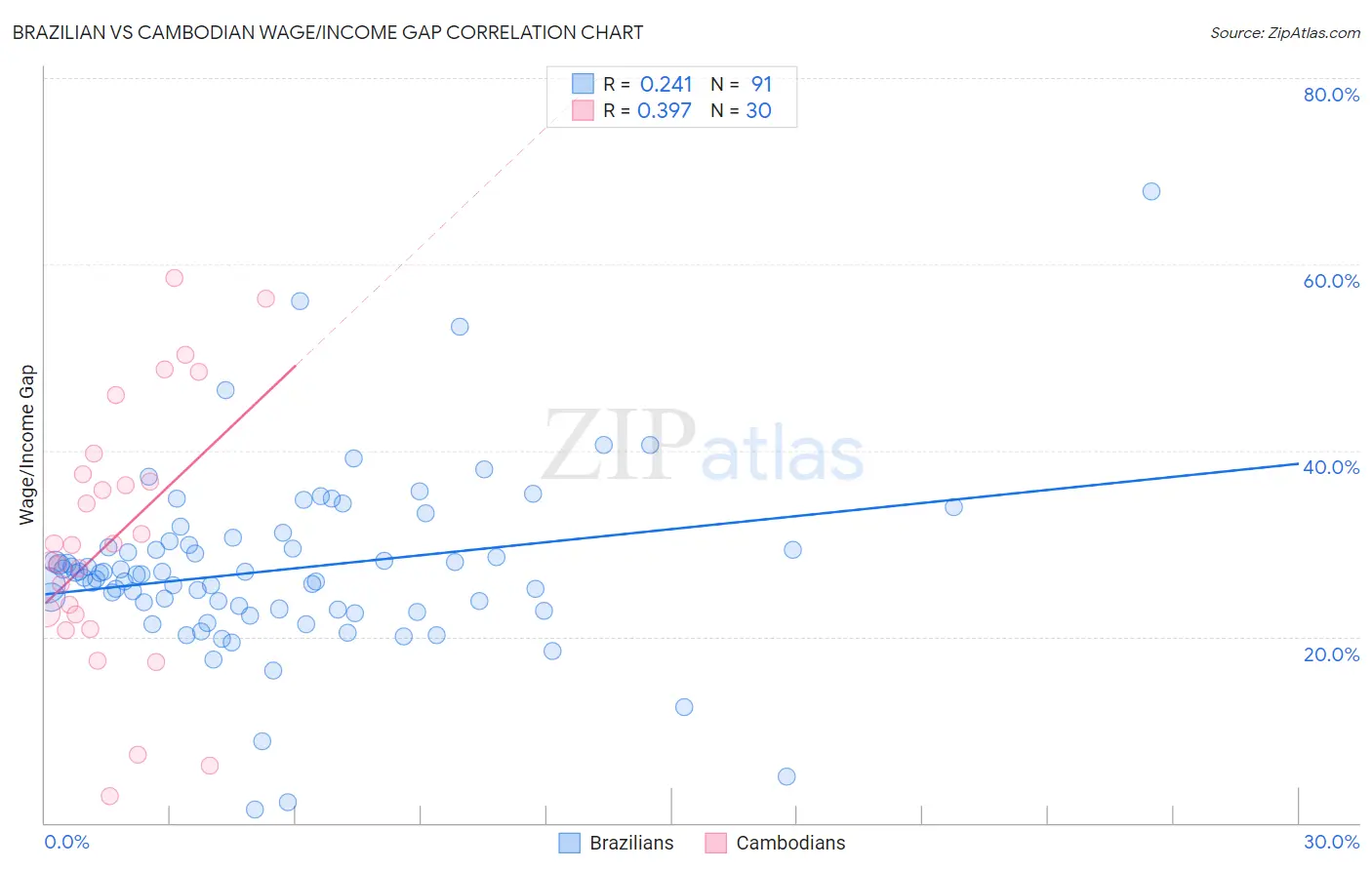 Brazilian vs Cambodian Wage/Income Gap