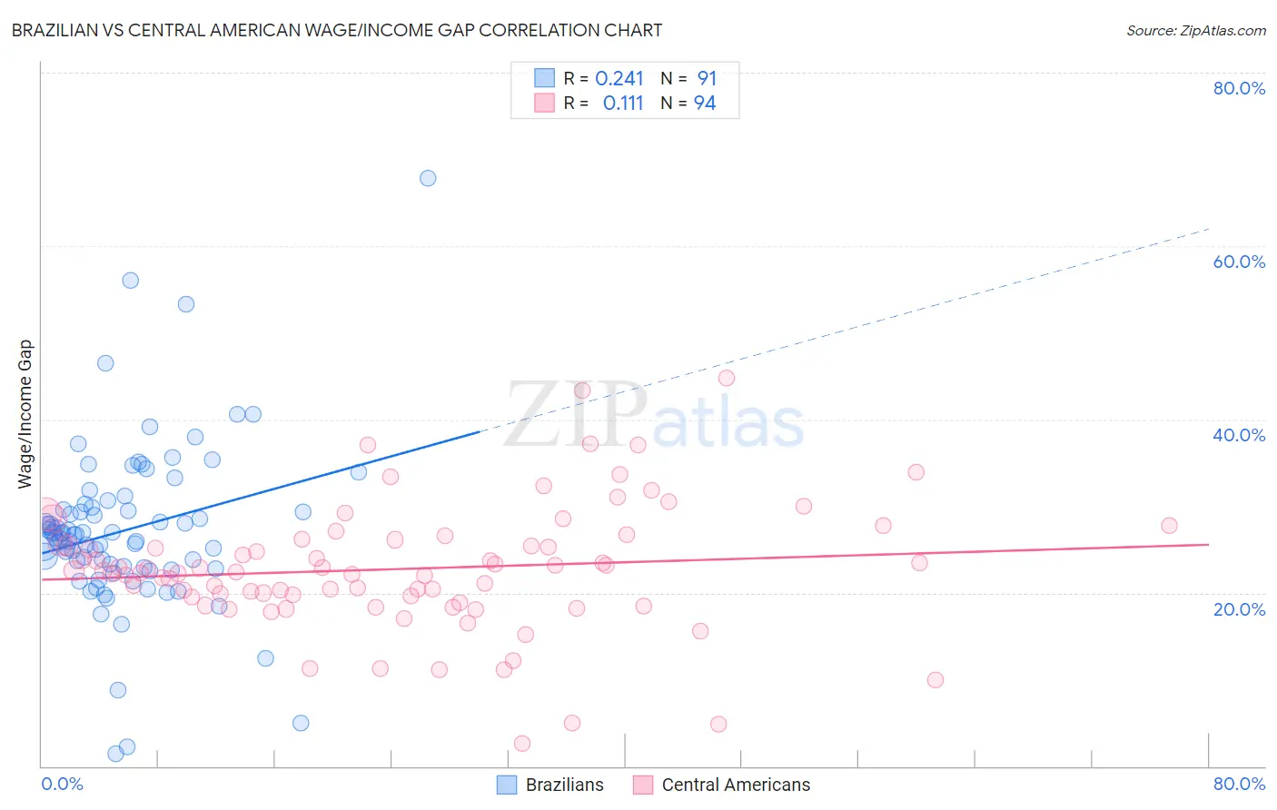 Brazilian vs Central American Wage/Income Gap