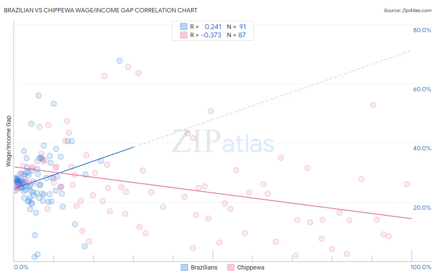 Brazilian vs Chippewa Wage/Income Gap