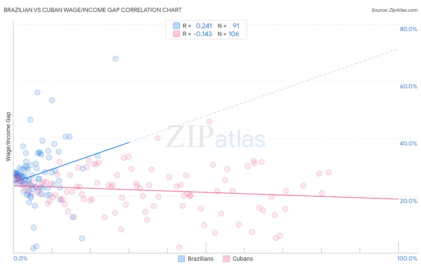 Brazilian vs Cuban Wage/Income Gap