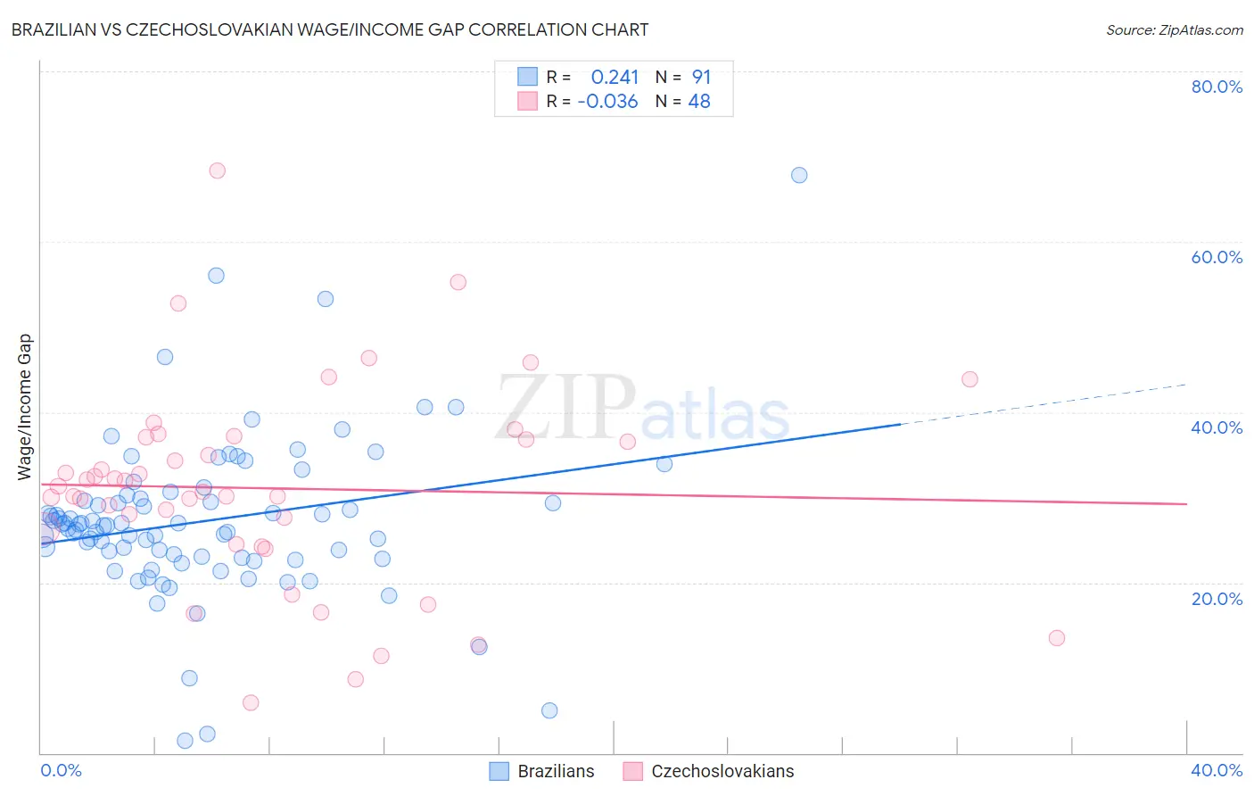 Brazilian vs Czechoslovakian Wage/Income Gap