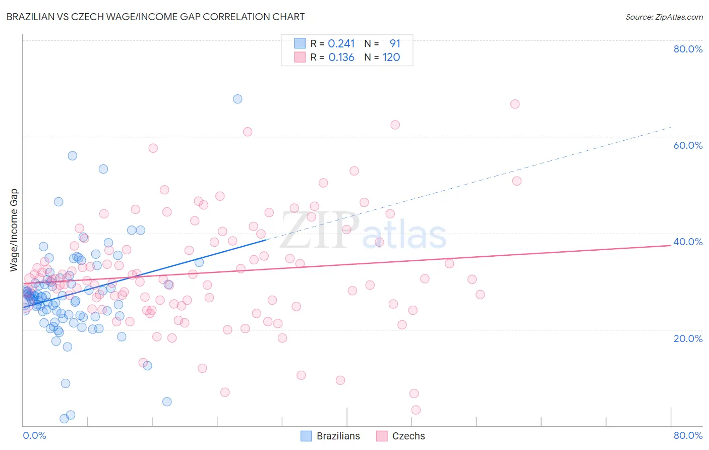 Brazilian vs Czech Wage/Income Gap