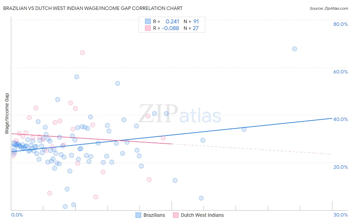 Brazilian vs Dutch West Indian Wage/Income Gap