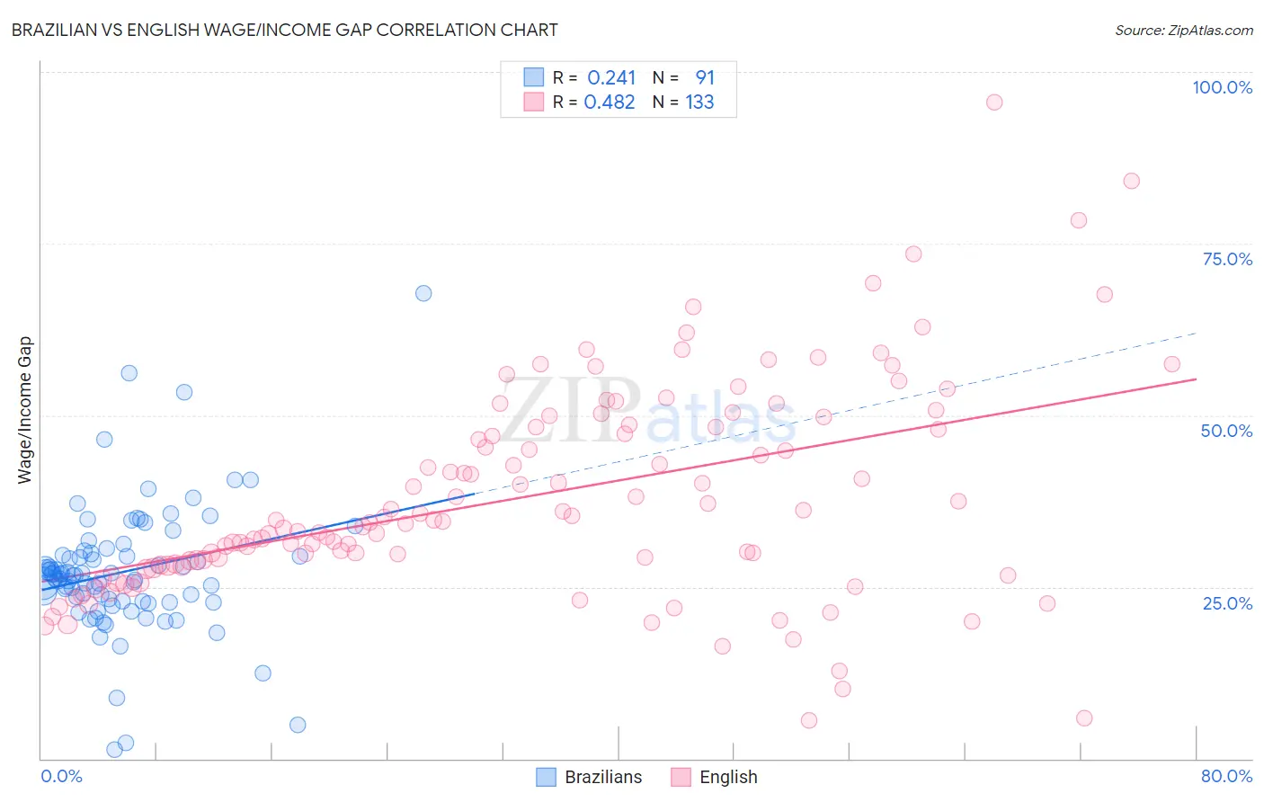 Brazilian vs English Wage/Income Gap
