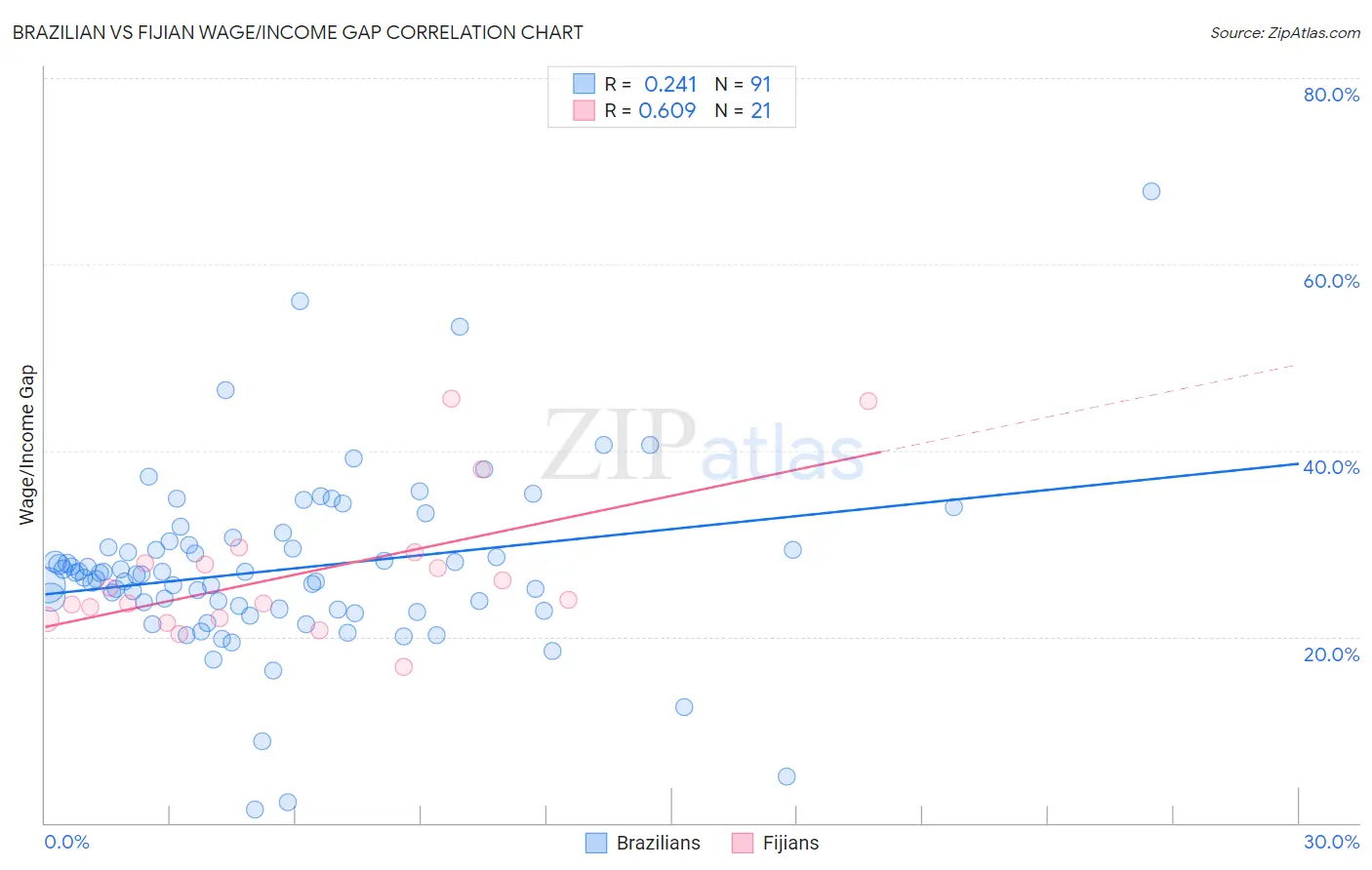 Brazilian vs Fijian Wage/Income Gap