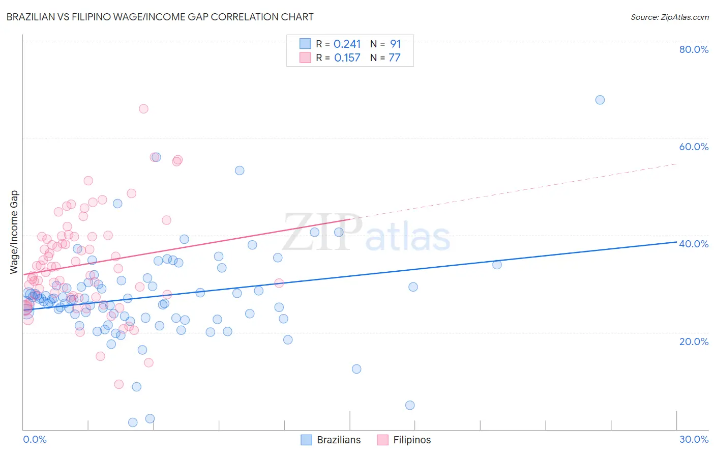 Brazilian vs Filipino Wage/Income Gap