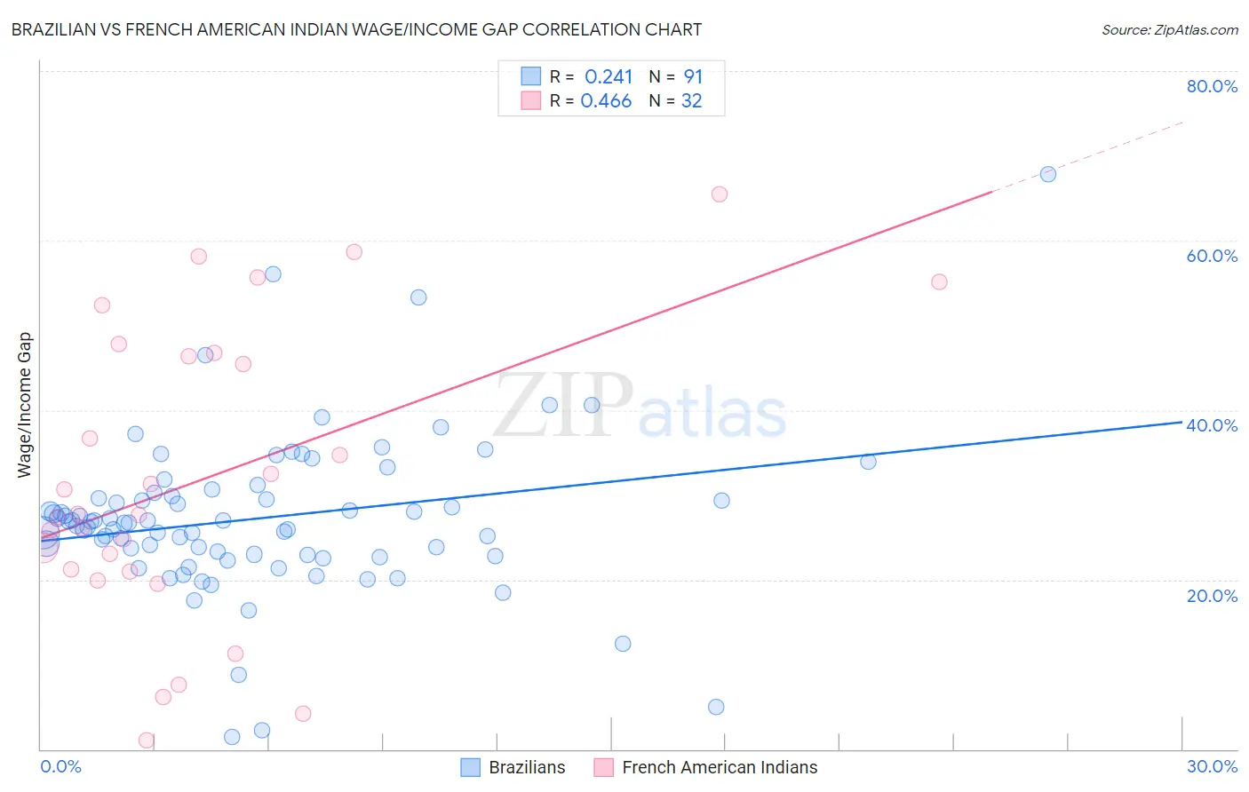 Brazilian vs French American Indian Wage/Income Gap