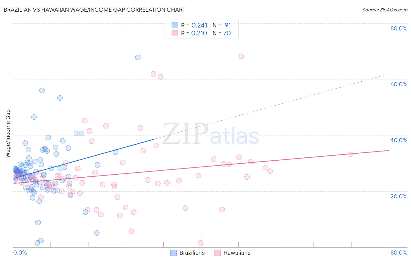 Brazilian vs Hawaiian Wage/Income Gap