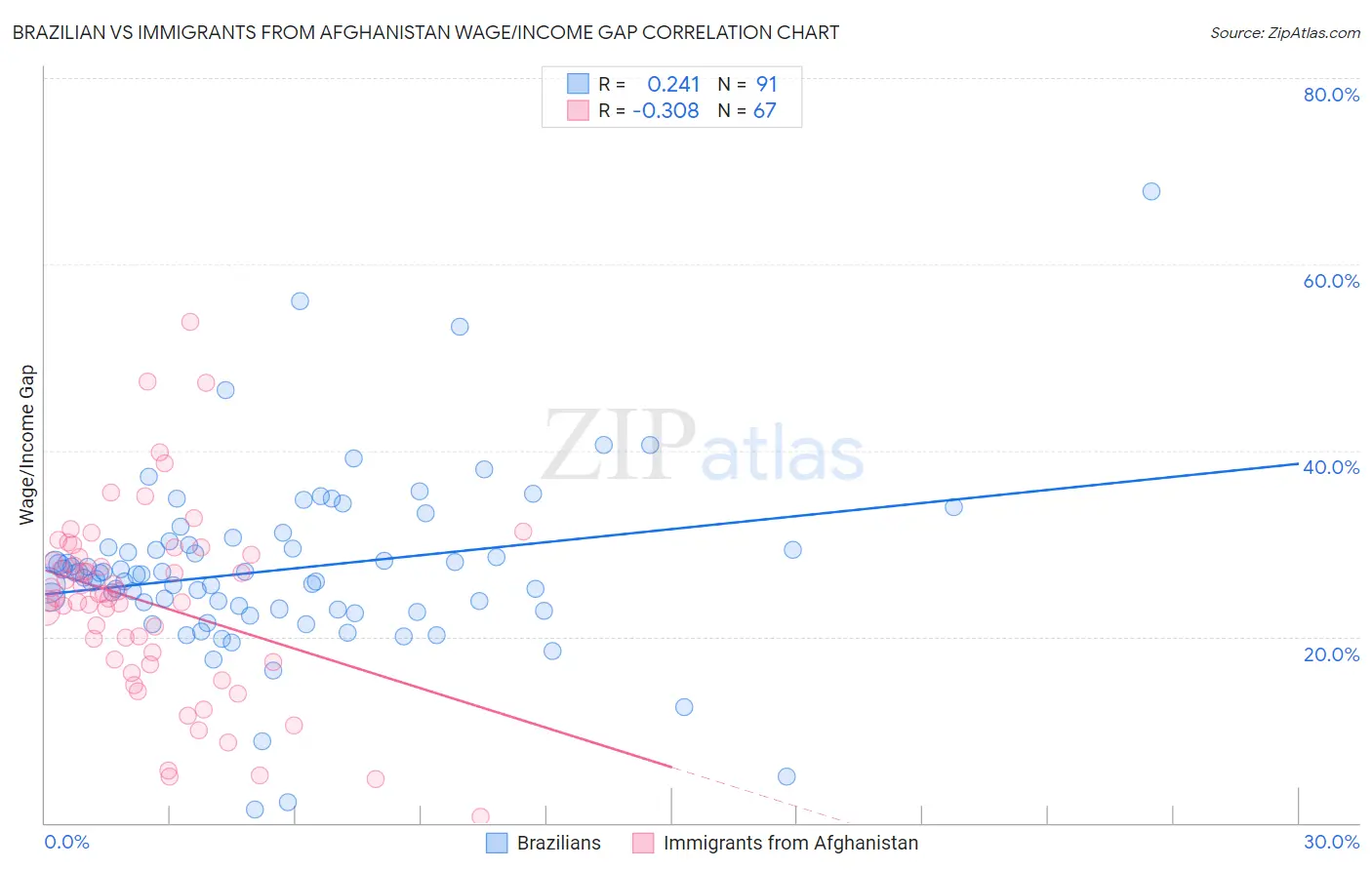 Brazilian vs Immigrants from Afghanistan Wage/Income Gap