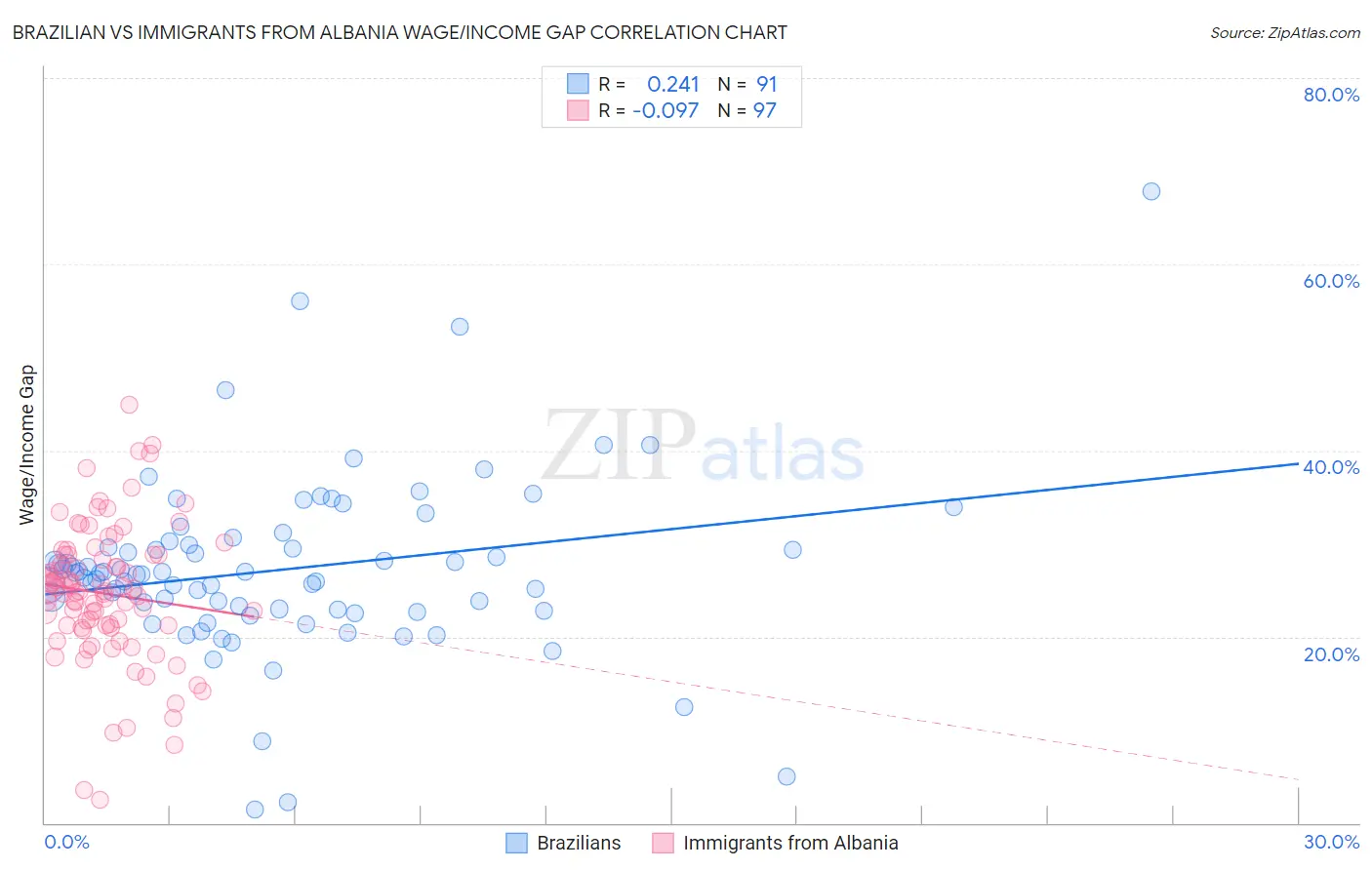 Brazilian vs Immigrants from Albania Wage/Income Gap