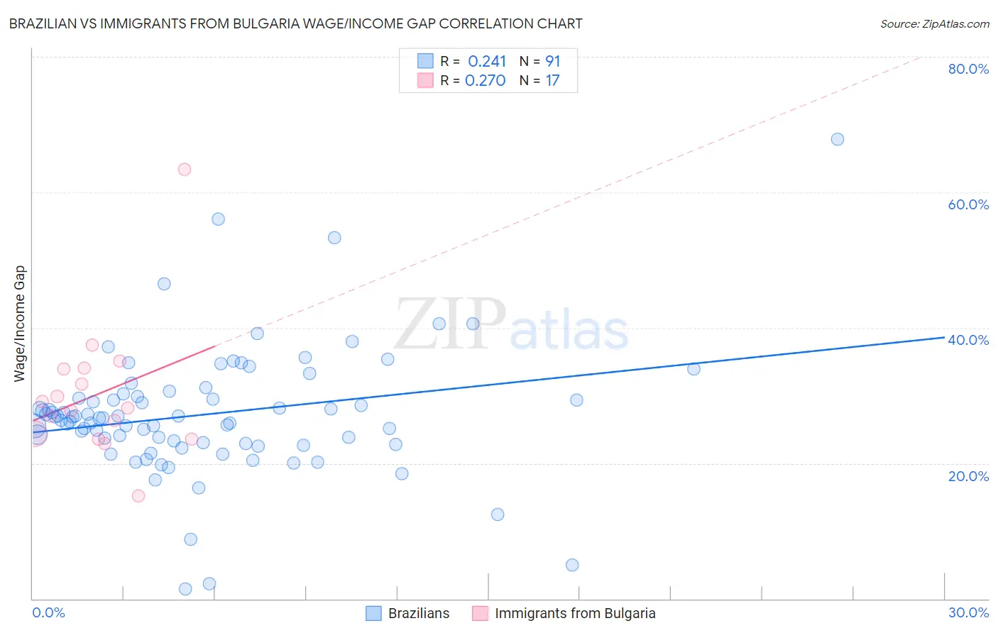 Brazilian vs Immigrants from Bulgaria Wage/Income Gap