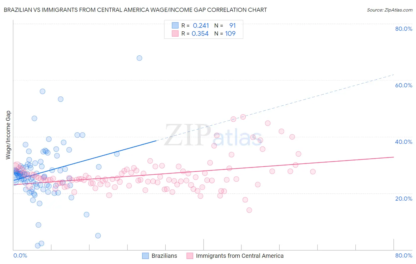 Brazilian vs Immigrants from Central America Wage/Income Gap