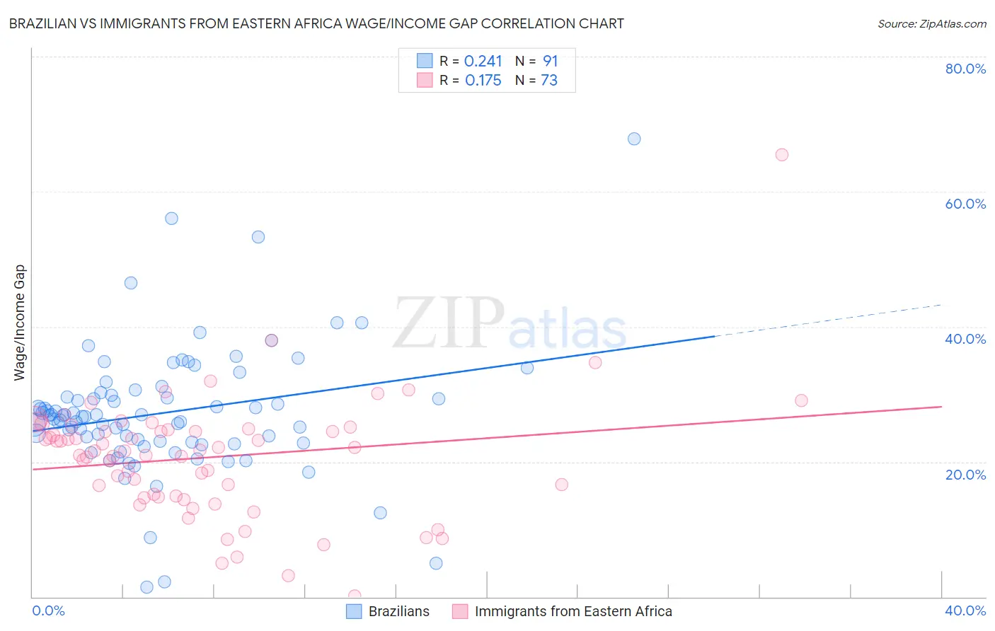 Brazilian vs Immigrants from Eastern Africa Wage/Income Gap
