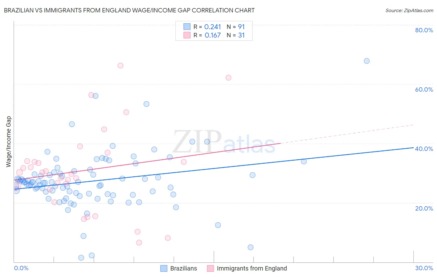 Brazilian vs Immigrants from England Wage/Income Gap