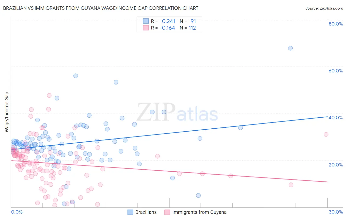 Brazilian vs Immigrants from Guyana Wage/Income Gap