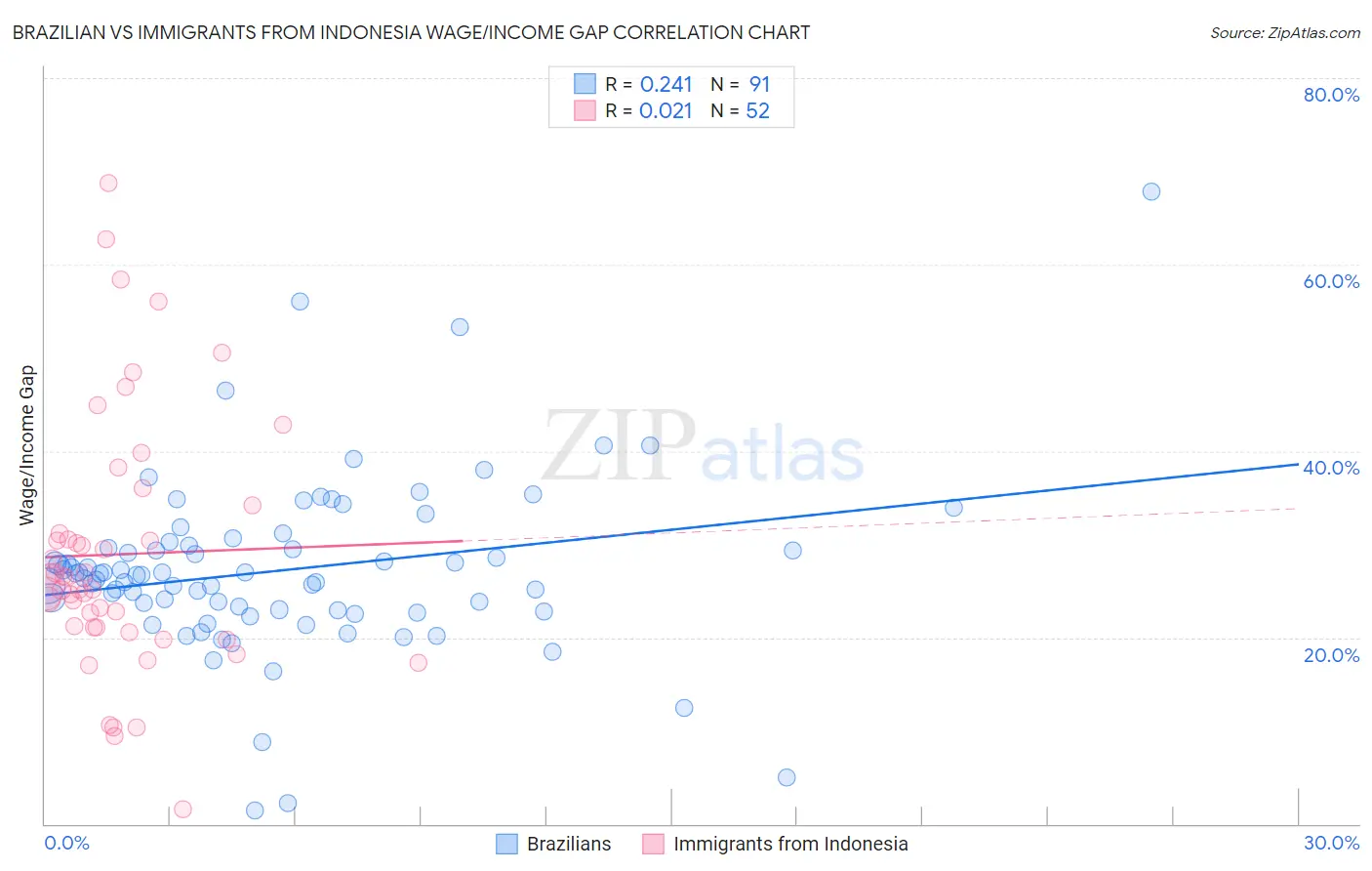 Brazilian vs Immigrants from Indonesia Wage/Income Gap