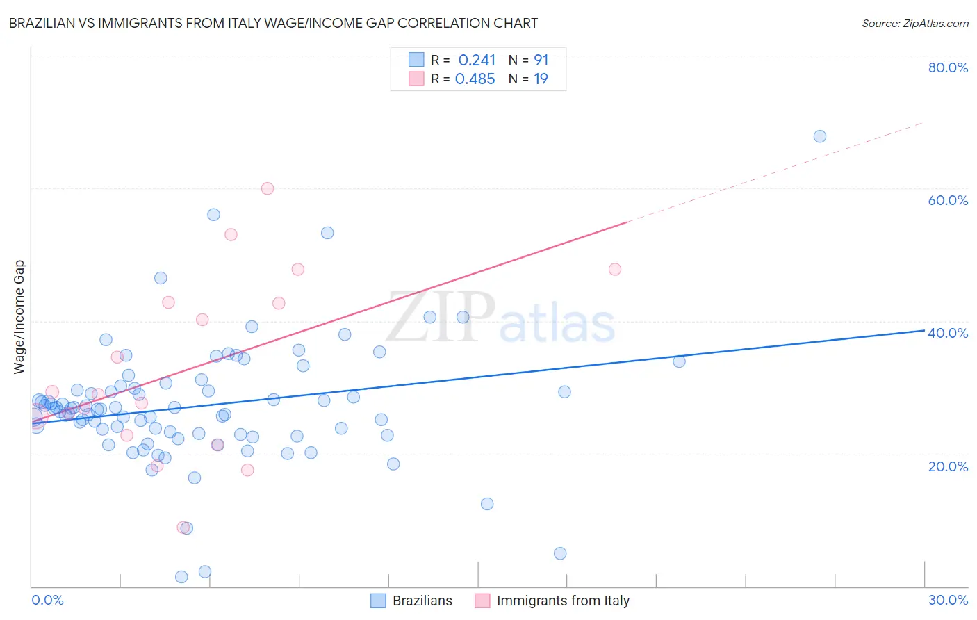 Brazilian vs Immigrants from Italy Wage/Income Gap