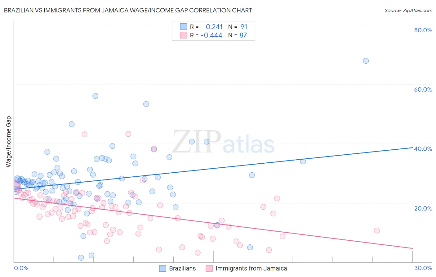 Brazilian vs Immigrants from Jamaica Wage/Income Gap