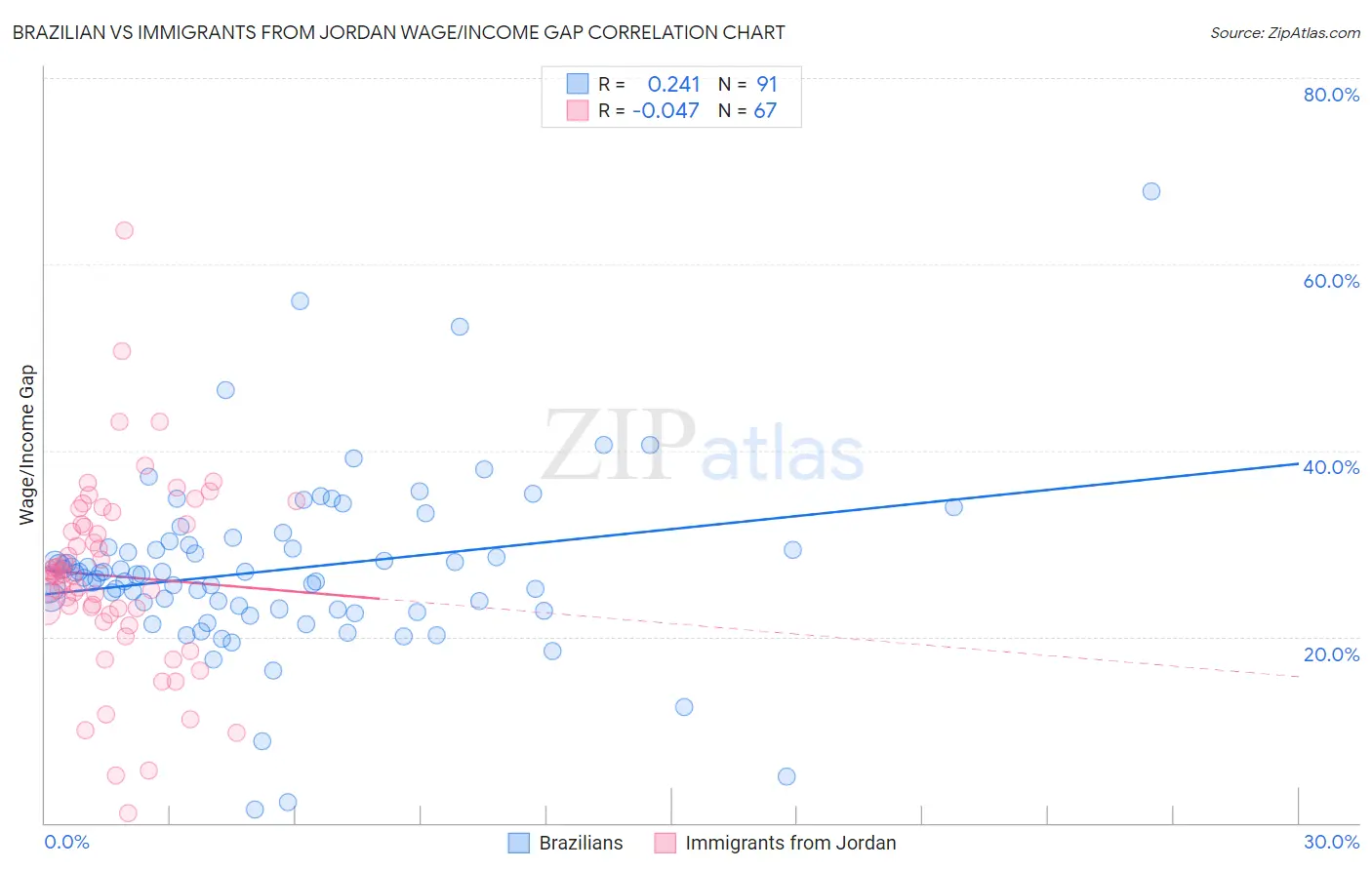 Brazilian vs Immigrants from Jordan Wage/Income Gap