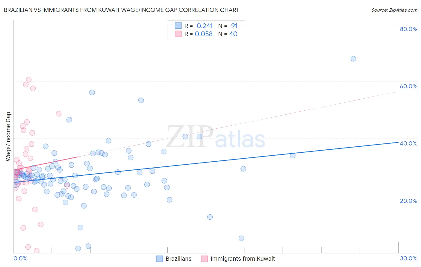 Brazilian vs Immigrants from Kuwait Wage/Income Gap