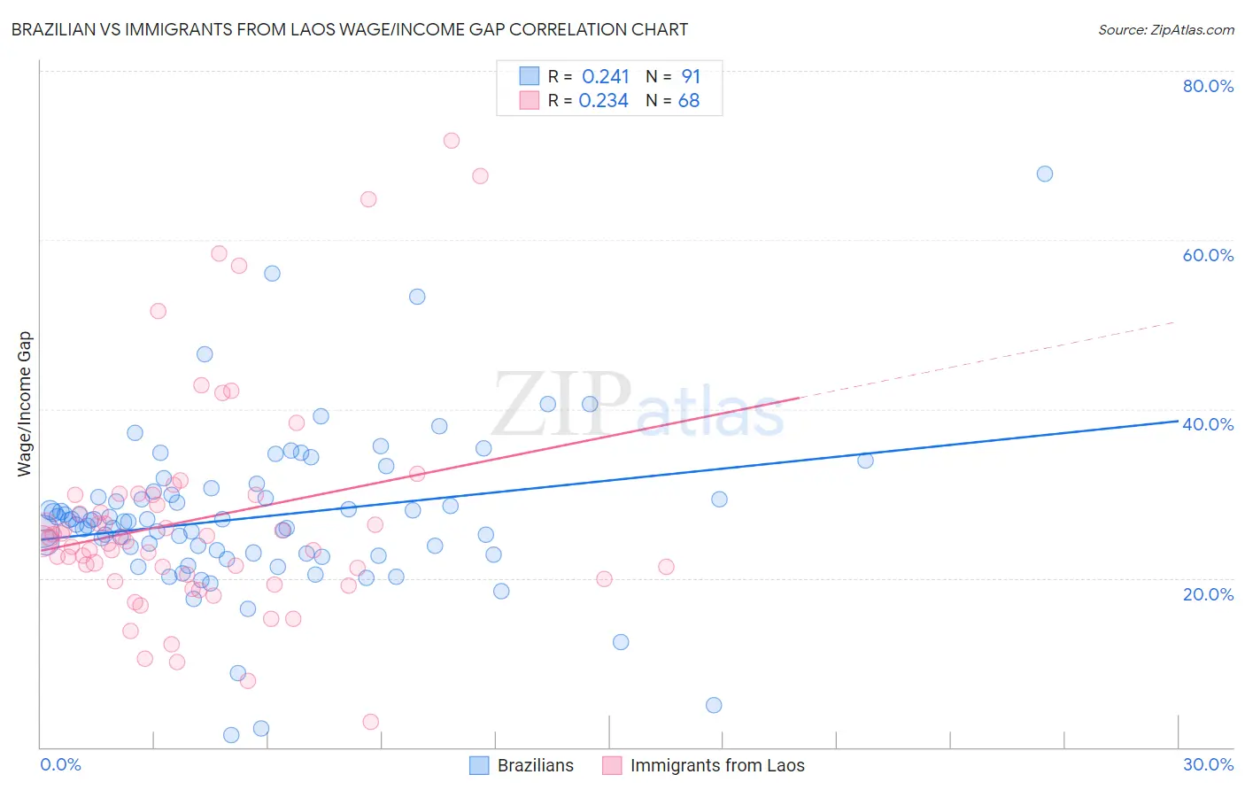 Brazilian vs Immigrants from Laos Wage/Income Gap