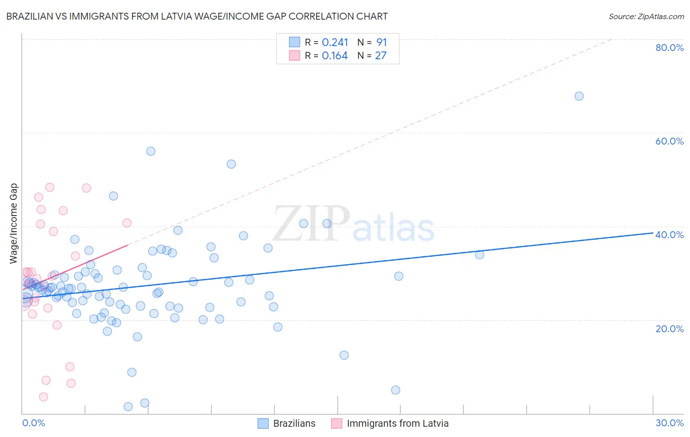 Brazilian vs Immigrants from Latvia Wage/Income Gap