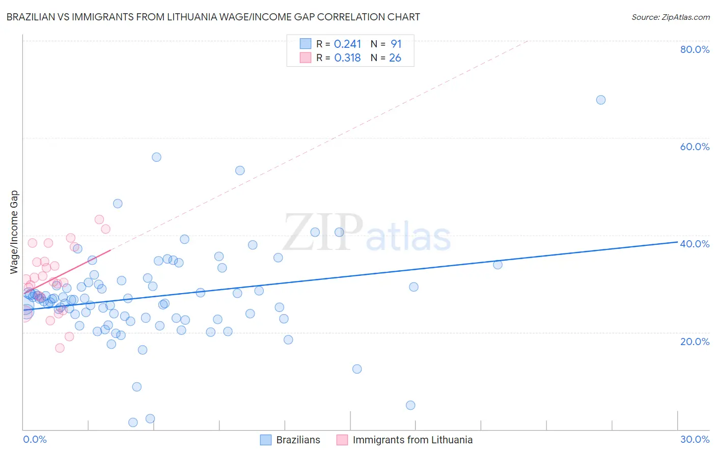 Brazilian vs Immigrants from Lithuania Wage/Income Gap