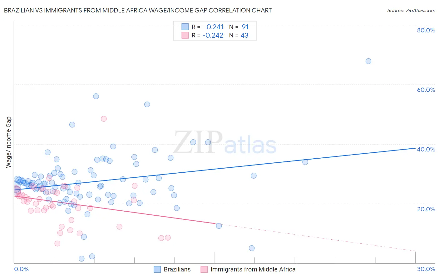 Brazilian vs Immigrants from Middle Africa Wage/Income Gap