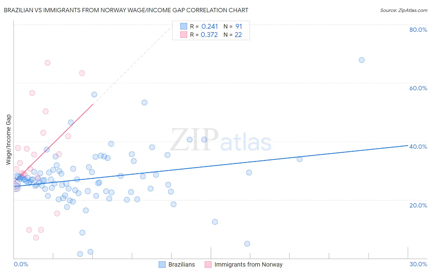 Brazilian vs Immigrants from Norway Wage/Income Gap