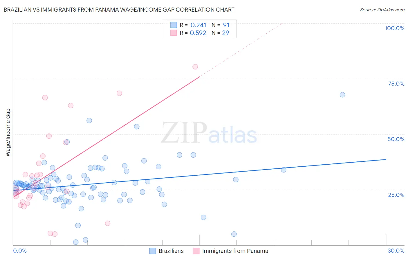 Brazilian vs Immigrants from Panama Wage/Income Gap