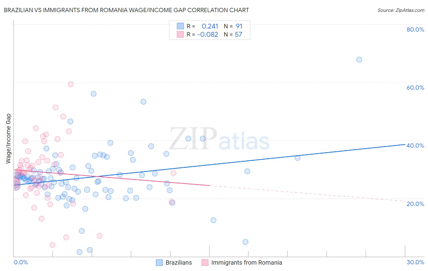 Brazilian vs Immigrants from Romania Wage/Income Gap