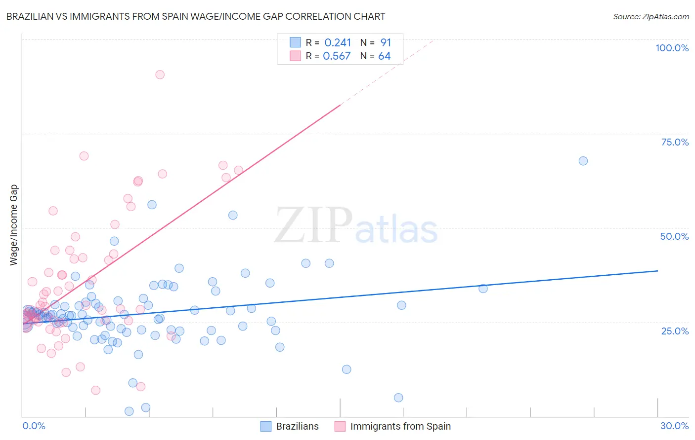 Brazilian vs Immigrants from Spain Wage/Income Gap