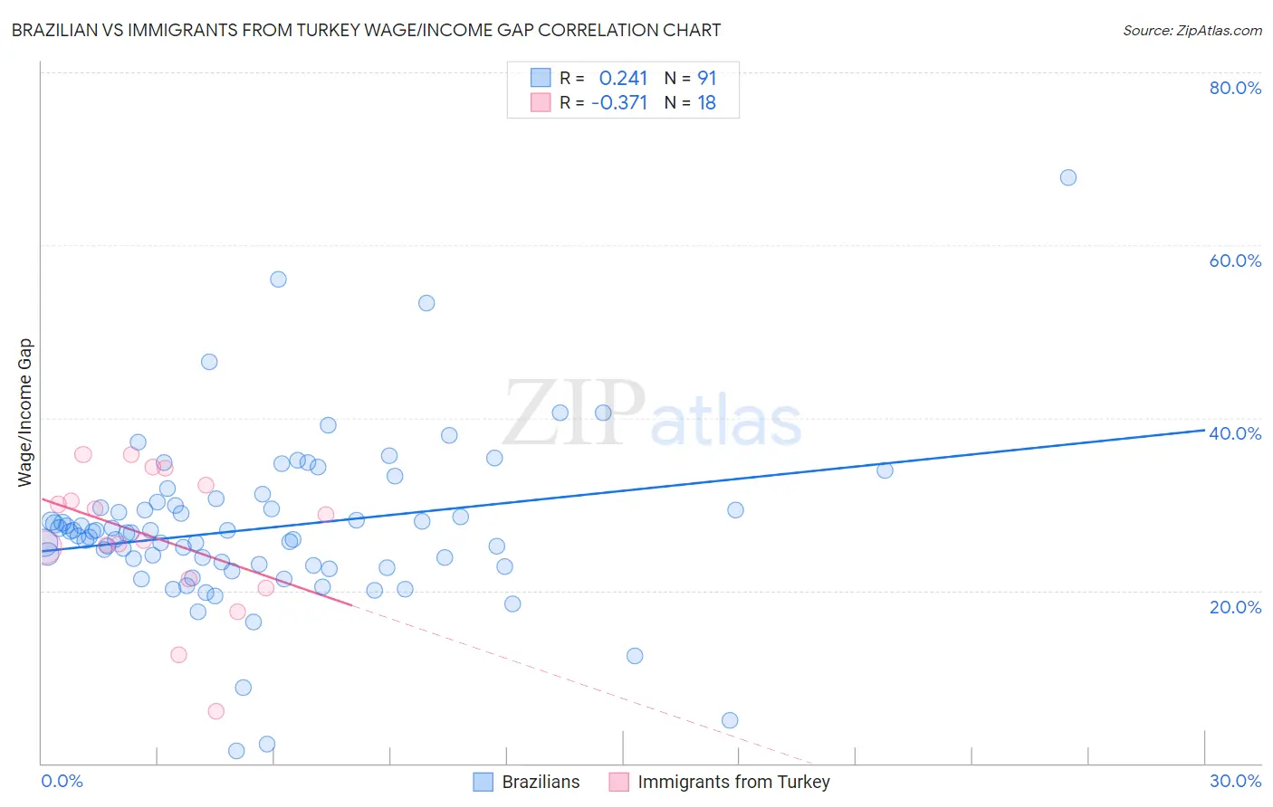 Brazilian vs Immigrants from Turkey Wage/Income Gap