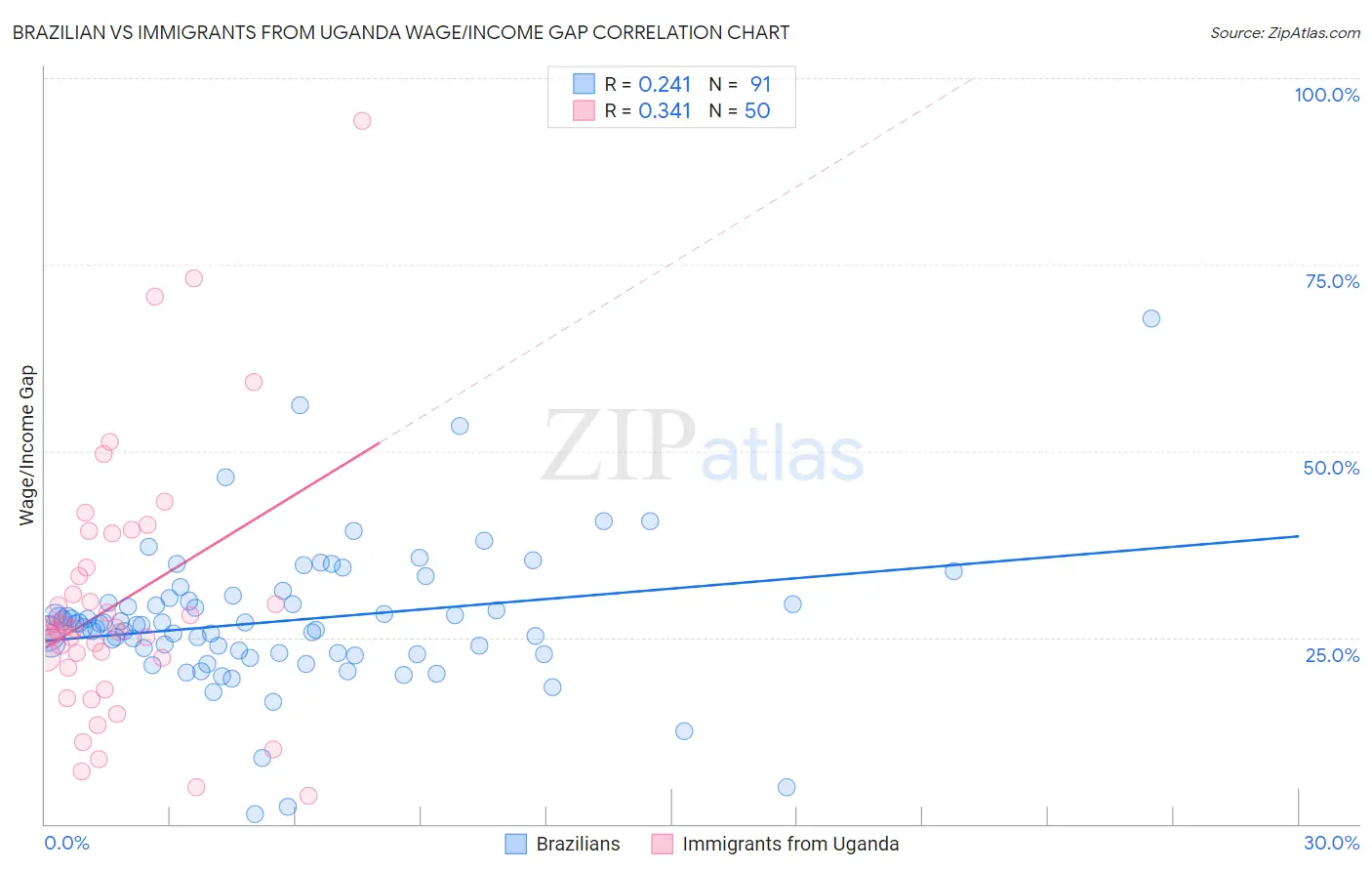 Brazilian vs Immigrants from Uganda Wage/Income Gap