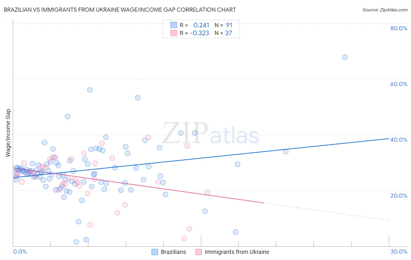 Brazilian vs Immigrants from Ukraine Wage/Income Gap