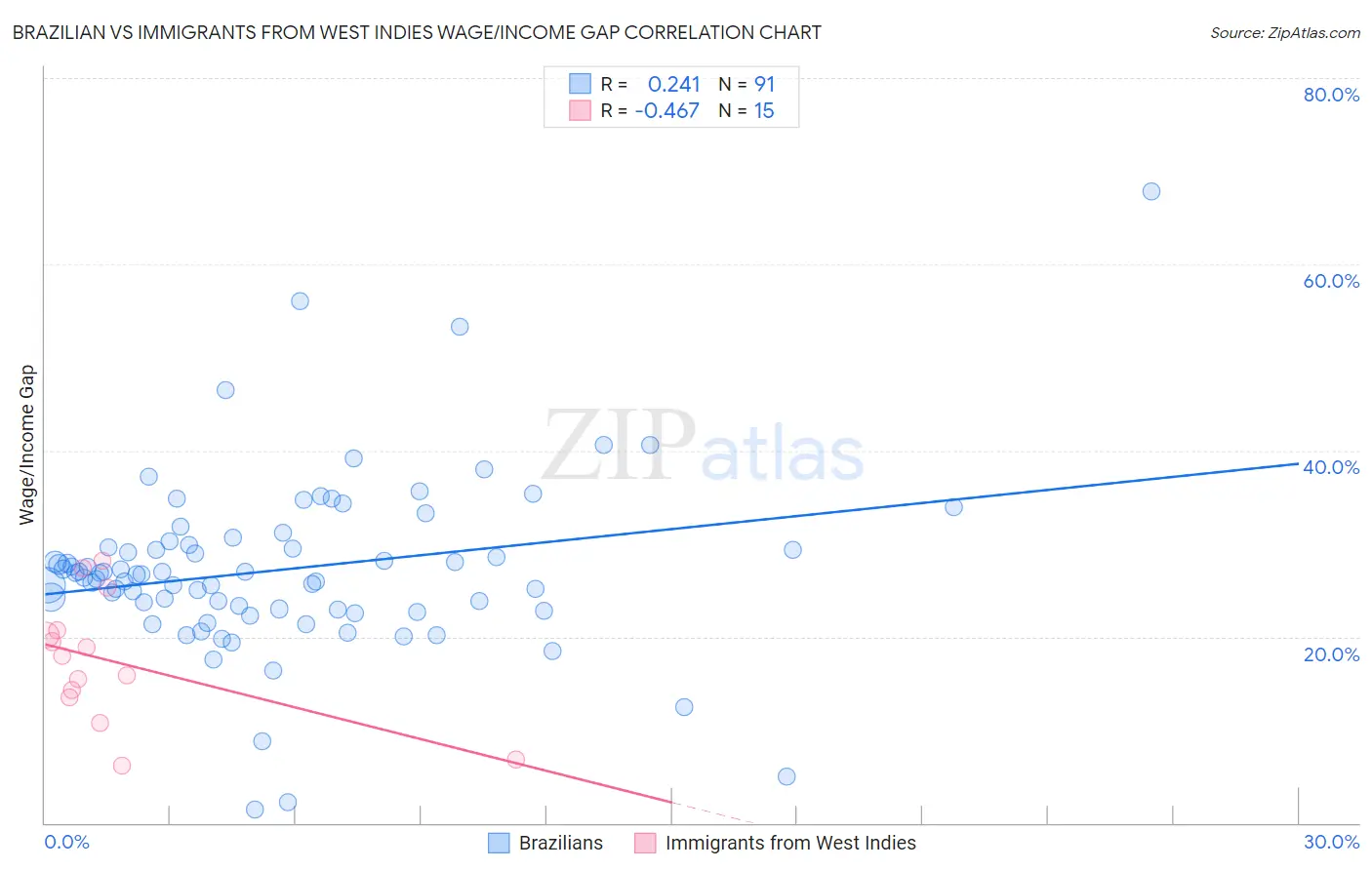 Brazilian vs Immigrants from West Indies Wage/Income Gap