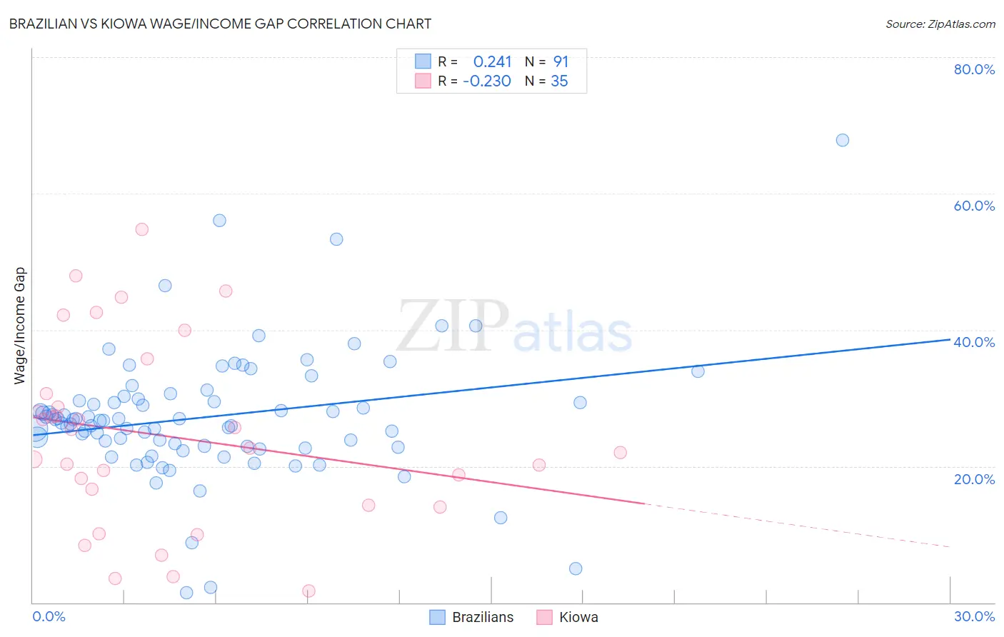 Brazilian vs Kiowa Wage/Income Gap
