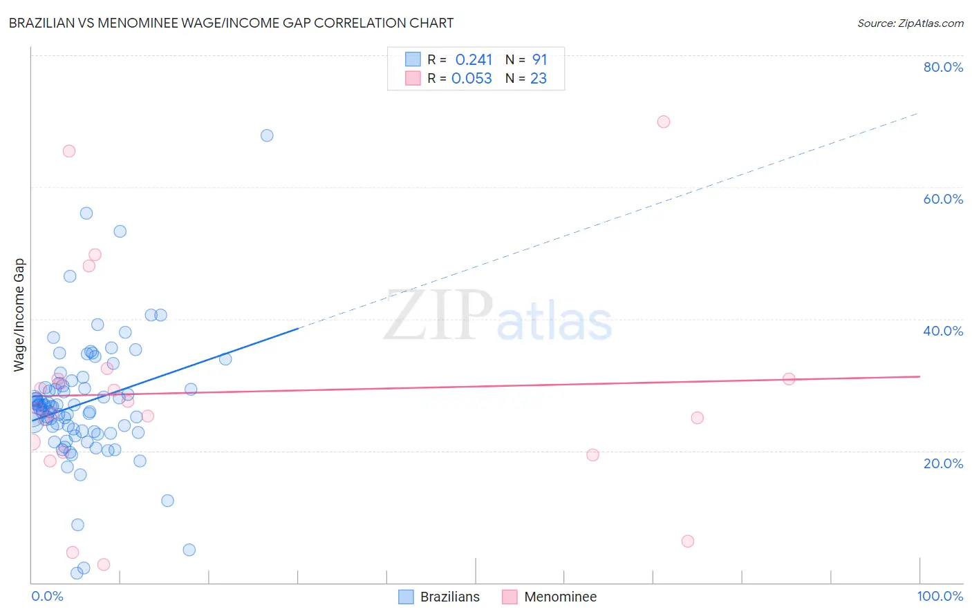 Brazilian vs Menominee Wage/Income Gap