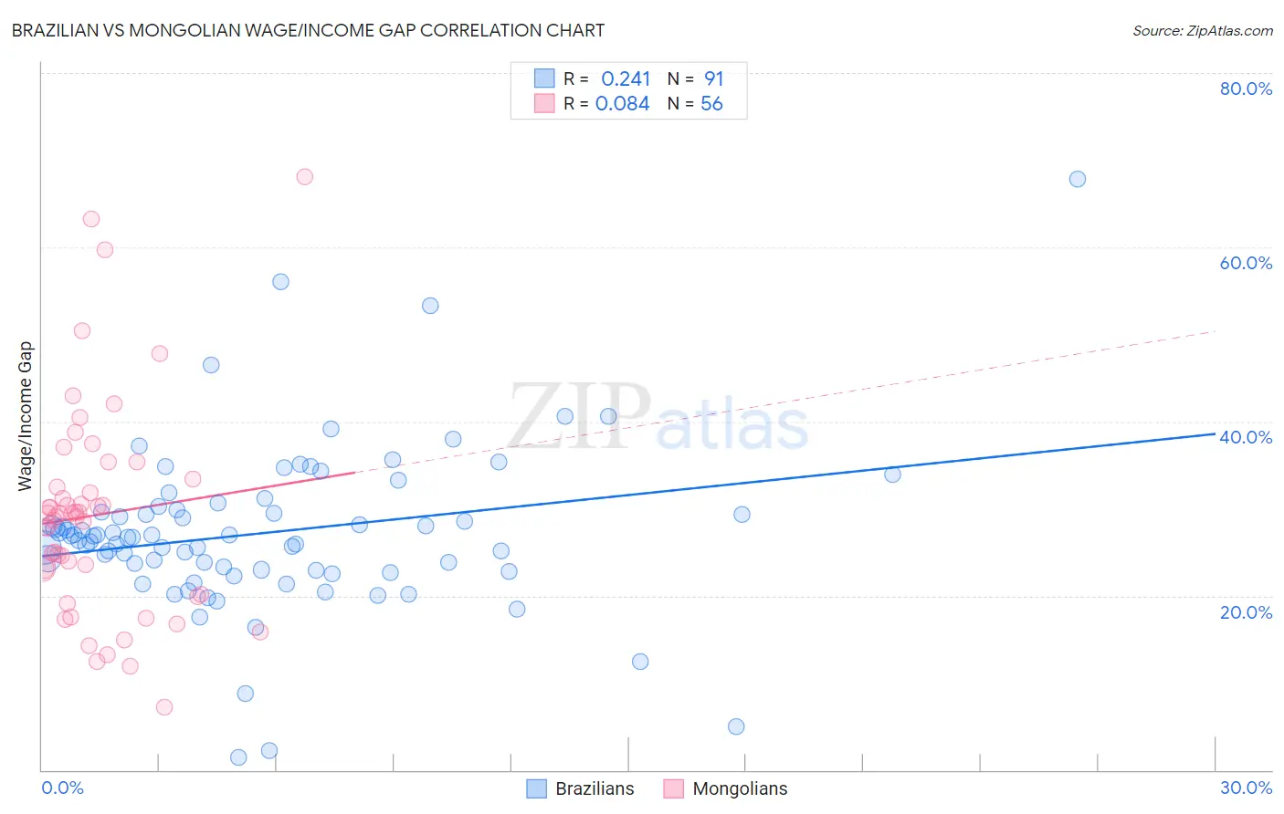 Brazilian vs Mongolian Wage/Income Gap
