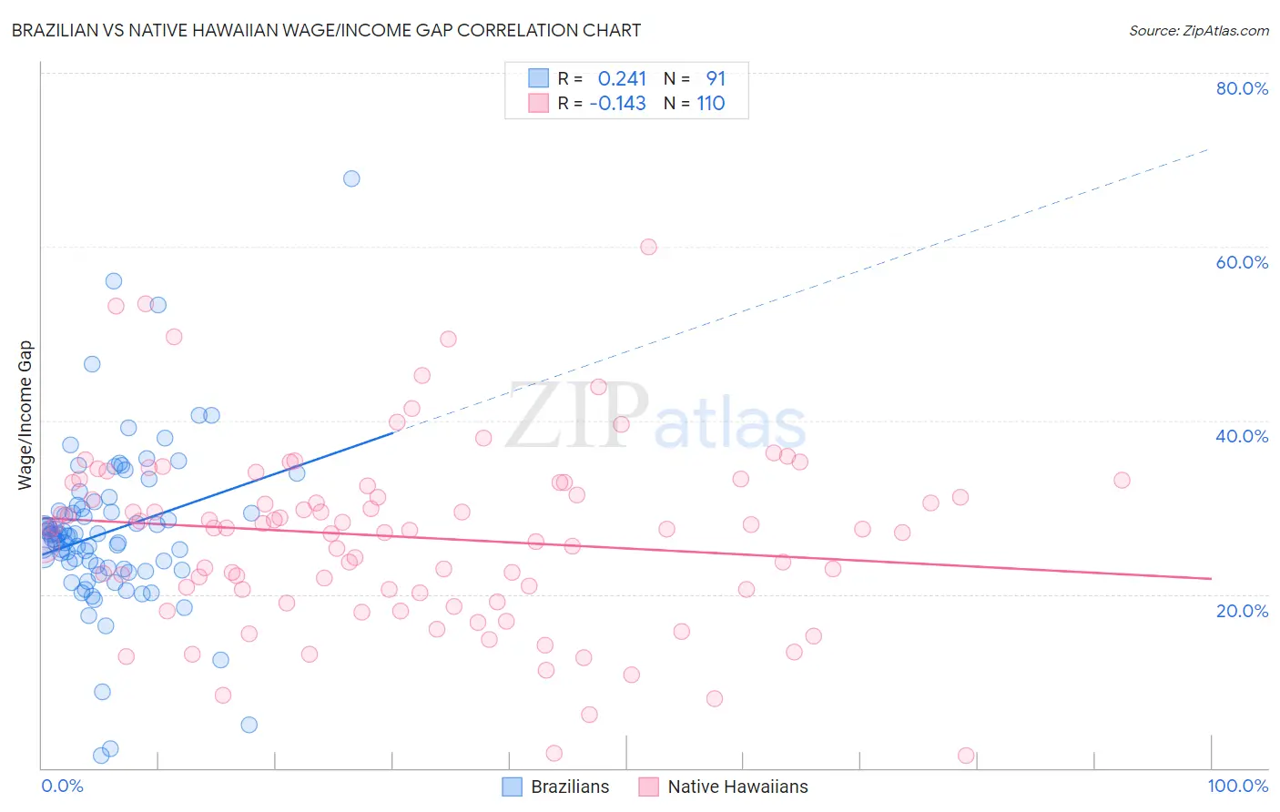 Brazilian vs Native Hawaiian Wage/Income Gap