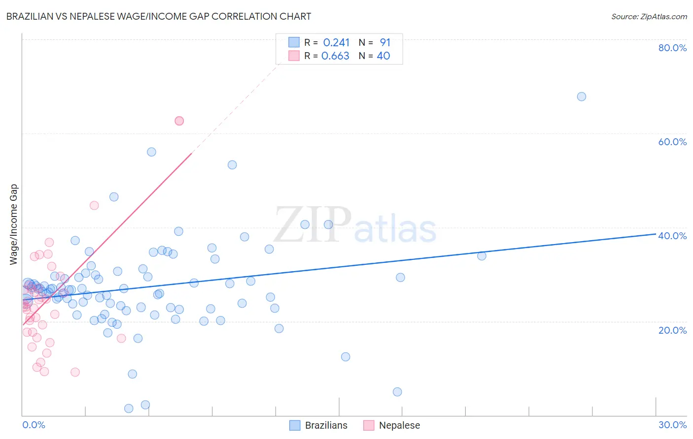 Brazilian vs Nepalese Wage/Income Gap
