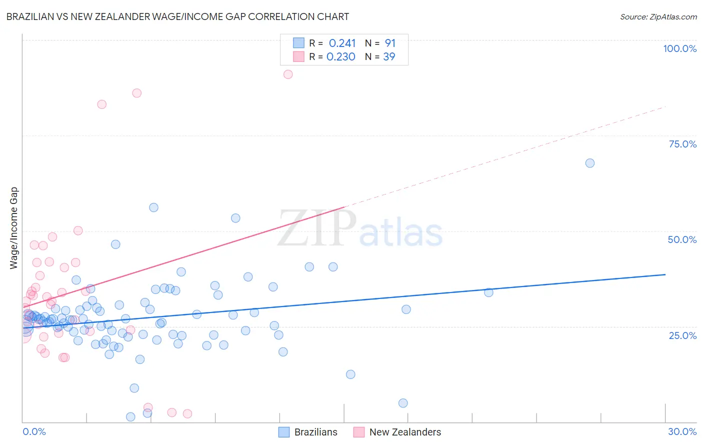 Brazilian vs New Zealander Wage/Income Gap