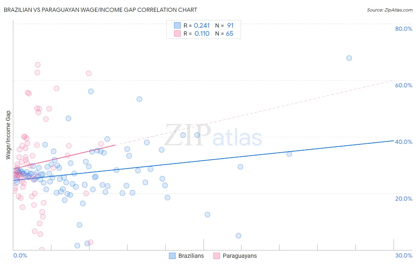 Brazilian vs Paraguayan Wage/Income Gap