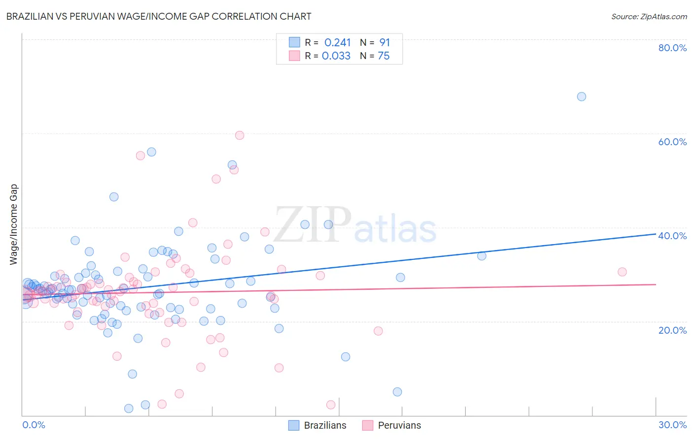 Brazilian vs Peruvian Wage/Income Gap