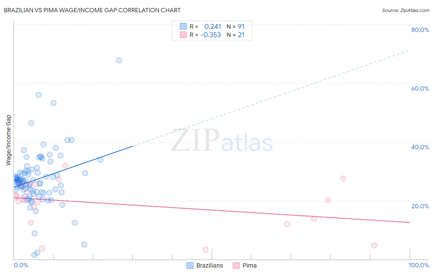 Brazilian vs Pima Wage/Income Gap