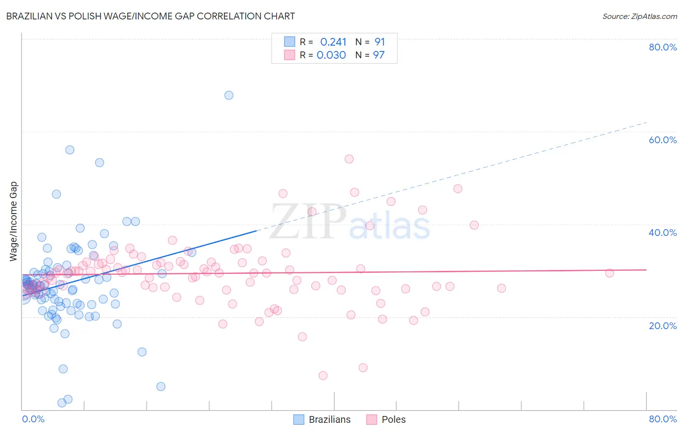 Brazilian vs Polish Wage/Income Gap
