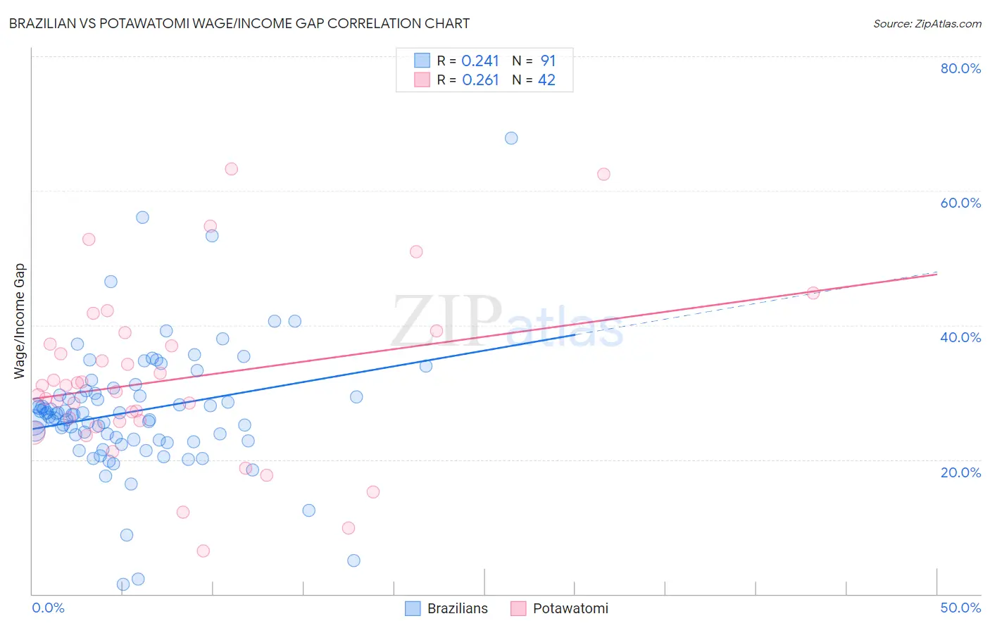 Brazilian vs Potawatomi Wage/Income Gap